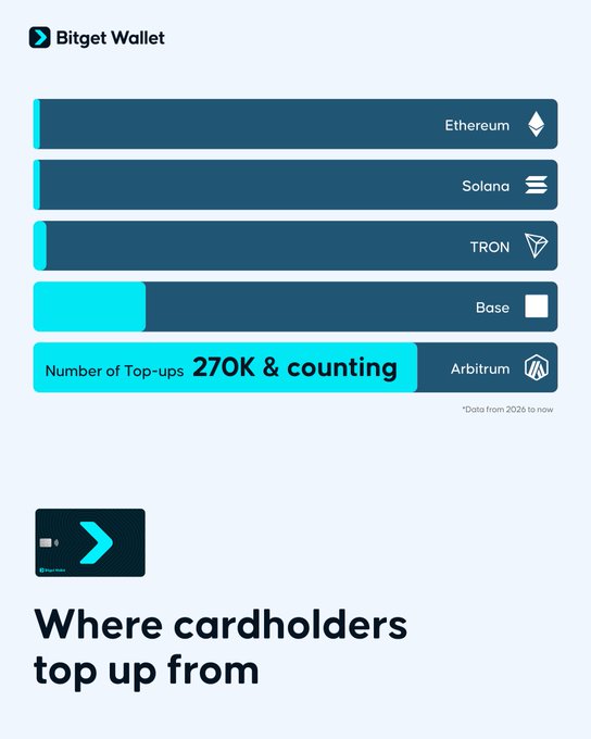 The image displays a Bitget Wallet infographic showing where cardholders top up from, highlighting Arbitrum as the leading choice with 270K top-ups, surpassing Ethereum, Solana, TRON, and Base. The visual aligns with the post by emphasizing Arbitrum's dominance in crypto card top-up transactions this year.