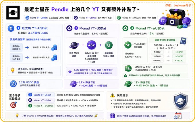 An infographic titled '最近土星在 Pendle 上的几个 YT 又有额外补贴了~' by author Jealousy矿卡, detailing three YT pools on Pendle (YT-USDat, YT-MON, and YT-srUSDat) with rewards, multipliers, and risks.