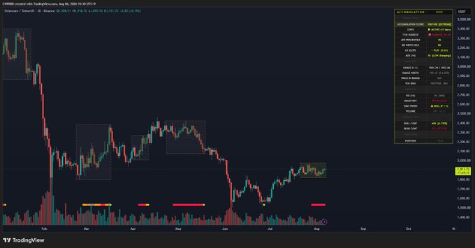 The image shows a TradingView chart of Ethereum (ETH/USD) on Coinbase, displaying a significant price decline from ~$4,000 down to the ~$2,700 range over several months (December through August). Red accumulation indicator bars appear beneath the price action, visually emphasizing the prolonged buying activity within the highlighted consolidation zone, which aligns with the post's claim of strong 17-day accumulation and a bullish EMA shift.