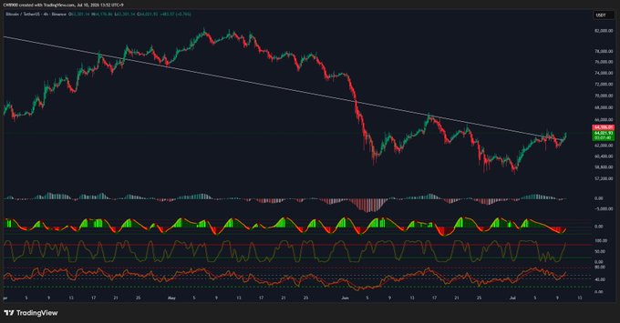 A TradingView chart of Bitcoin (Bitcoin / TetherUS) on the 4-hour timeframe shows the price breaking above a long-term descending trendline resistance, currently trading near $63,302.05, supporting the post's claim of a bullish breakout above major resistance.