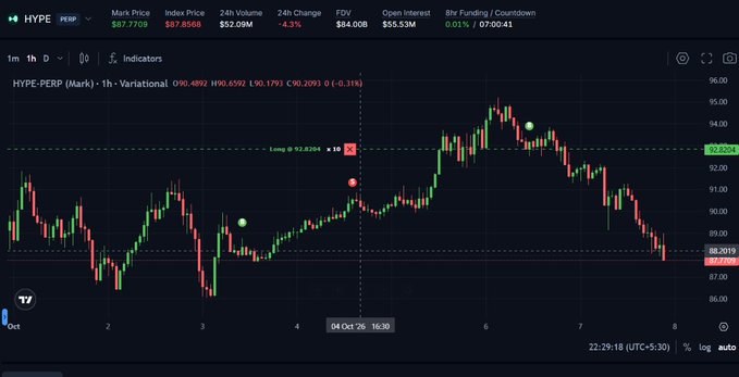 A 1-hour candlestick chart of HYPE-PERP (Mark) on Hyperliquid shows the price dropping below $90, currently at $87.7709 with a -4.3% 24-hour change, after failing to break through the $92.8264 long entry zone and the $95.26–$96 resistance area.

The chart visually supports the post's observation, illustrating HYPE's struggle to break $100 by highlighting its inability to sustain momentum past the mid-$90s, followed by a sharp decline back into the high $80s.