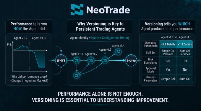 A promotional infographic for 'NeoTrade' explaining why versioning is key to persistent trading agents, showing charts comparing Agent v1.2 and v1.3 performance with operating parameters like Skill Set, Risk Boundaries, and Approval Mode.