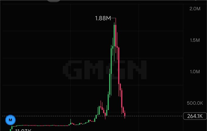 Cryptocurrency price chart showing a dramatic spike to 1.88M followed by a sharp decline, with a 'GMGN' watermark visible on the dark candlestick chart.