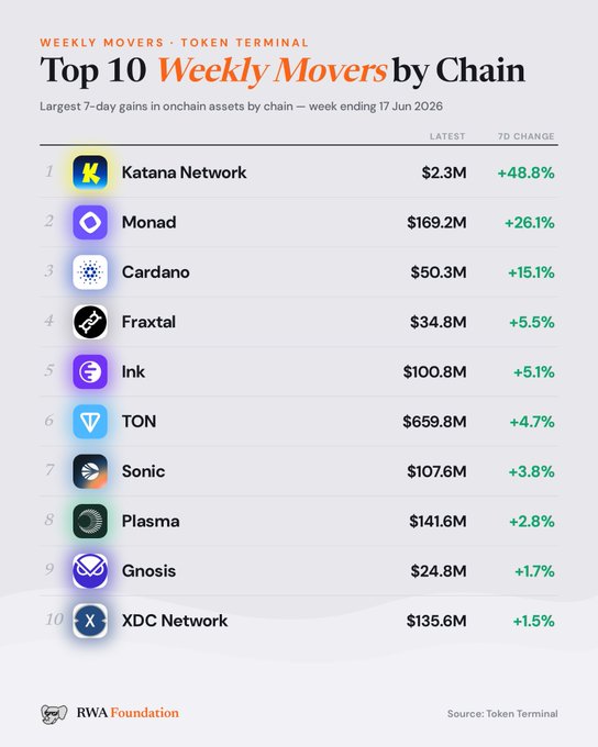 The image is a "Top 10 Weekly Movers by Chain" chart from Token Terminal, showing the largest 7-day gains in onchain assets for the week ending 17 Jun 2026. Katana Network leads with +48.8% ($2.3M), followed by Monad at +26.1% ($169.2M) and Cardano at +15.1% ($50.3M), with the remaining chains (Ink, Fraxtal, TON, Sonic, Plasma, Gnosis, and XDC Network) showing smaller gains between +1.5% and +5.5%. The chart visually reinforces the accompanying post's highlight of the top three weekly performers while contextualizing them against the broader top-10 ranking.