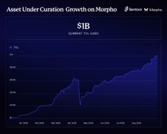 A line chart titled 'Asset Under Curation Growth on Morpho' showing the growth of $1B in current TVL over time.