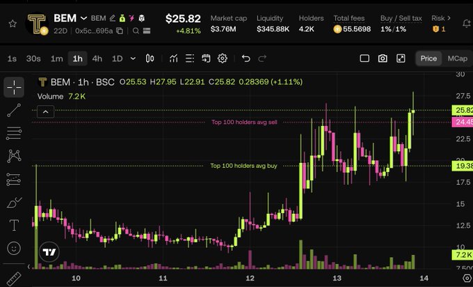 A cryptocurrency trading chart for BEM token on the BSC network showing a price of $25.82 with +4.81% gain, displaying candlestick patterns and key levels like "Top 100 holders avg sell" at $24.46.