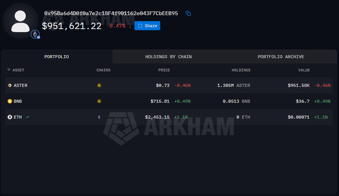 A screenshot from Arkham Intelligence displays a crypto wallet (address 0x95Ba6d40Bf0a7e2c18F41981162e043F7CbEE895) holding $951,621.22 in assets, primarily 1.305M ASTER ($951.58K, down 8.46%) and 0.8513 BNB ($36.7, up 8.49%) on the BSC chain, confirming the whale's large $ASTER position mentioned in the post about a potential price move.