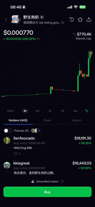 A screenshot of a crypto tracking app shows the "野生狗奶" (Wild Dog Milk) token trading at $0.000770 with a market cap of $770.4K and a 228.28% gain in the past hour, featuring a sharp upward price spike on its chart. Below the chart, top holders like "SerAvocado" ($18,191.30, +98.25%) and "kkisgreat" ($16,443.03, +137.89%) are listed, visually supporting the post's claims of profitable "smart addresses" backing the token.