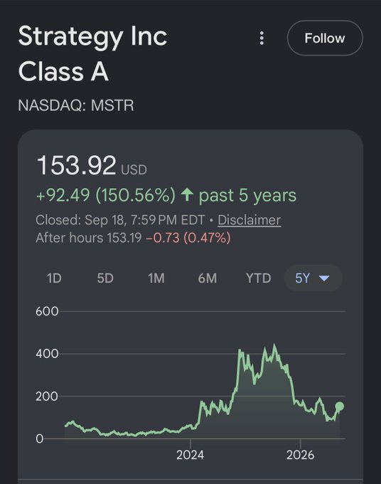 A financial chart showing Strategy Inc Class A (NASDAQ: MSTR) stock at $153.92 USD, up 150.56% over the past 5 years.