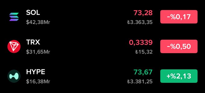 In the image, there's a black and white table with three columns of different logos, each representing a cryptocurrency. The first column displays the name "TRX" followed by its price per dollar (1.35). The second column shows the name "HYPE" and has a red dollar amount sign below it indicating it is priced at $3.86M. The third column features the name "SOL" with a price of $2.88M. 

The post suggests that Solanum is behind in terms of price, as Hype is surpassing Solanum in value. This unusual situation has caught the attention of cryptocurrency enthusiasts and investors, who are intrigued by the fluctuations in the market's prices for these digital assets.