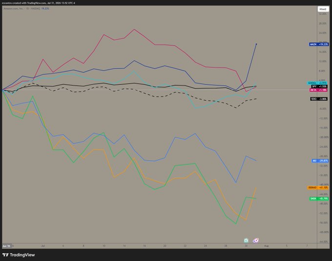A TradingView performance chart from July 31 to August 31, 2026, displaying year-to-date percentage returns for several memory and AI-related semiconductor stocks—Micron (MU +19.22%), Goldman (GS -0.31%), S&P Y (+5.08%), NDX (-1.80%), AMD (-25.82%), Broadcom (AVGO -40.30%), and NVIDIA (NVDA -45.79%)—showing a sharp divergence where MU outperforms while NVDA and AVGO have declined roughly 45% and 40% respectively. The chart visually supports the post's thesis that the "Phase 1" AI/memory buildout has peaked, with Micron decoupling upward while broader chip names like Nvidia and Broadcom lag significantly behind.