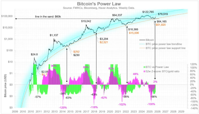 A financial chart titled 'Bitcoin's Power Law' showing historical BTC prices on a logarithmic scale with trendline projections through 2029.