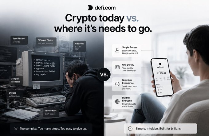 The image contrasts the current complexities of crypto (seed phrases, multiple chains, $30+ gas fees, bridges, and lost private keys) with DeFi.com's streamlined vision of "Simple Access" via Google, Apple, or X login, "One DeFiID," and a clean $2,234.00 portfolio interface—visually reinforcing the post's point that crypto today remains too technical and inaccessible, much like using the internet would be if users had to understand its underlying infrastructure.