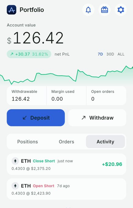 A mobile app screenshot shows a portfolio with an account value of $126.42, a 31.62% gain, and recent ETH trading activity.