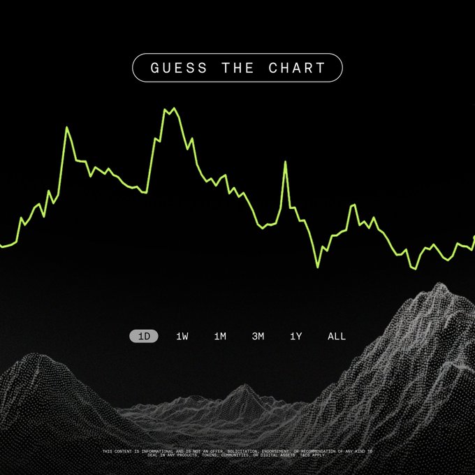 A dark-themed "Guess the Chart" promotional graphic from OKX displays an anonymous green line chart with timeframe options (1D, 1W, 1M, 3M, 1Y, ALL) and a wireframe mountain landscape, inviting users to identify the mystery cryptocurrency token for a chance to win $100 USDT.