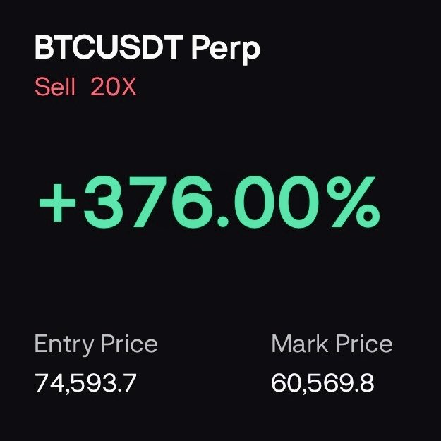 A screenshot of a BTCUSDT perpetual futures short position with 20x leverage showing a +376.00% gain, entered at $74,593.7 and currently marked at $60,569.8, illustrating the profitable close of half the trader's Bitcoin short as price dropped from $75k toward $60k in anticipation of a bounce.