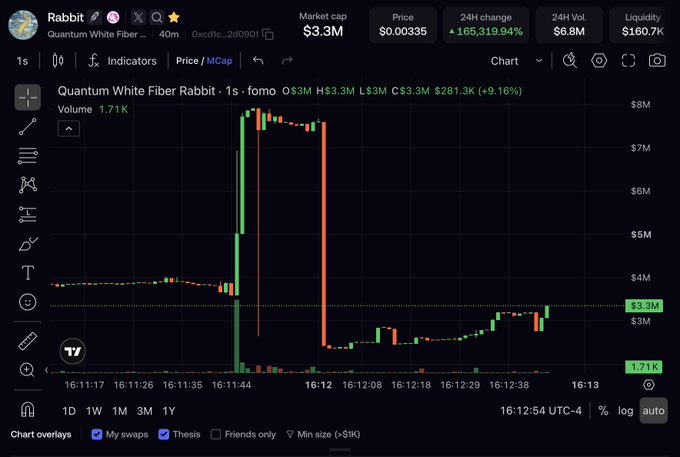 A TradingView chart displays the "Quantum White Fiber Rabbit" token (fomo) showing a dramatic price spike to $3.3M market cap with a +165,319.94% 24H change and $6.8M volume, illustrating the volatile market activity referenced in the post about market makers struggling to keep up with demand.