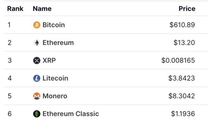 A cryptocurrency price table ranking Bitcoin at #1 ($610.89), followed by Ethereum ($13.20), XRP ($0.008165), Litecoin ($3.8423), Monero ($8.3042), and Ethereum Classic ($1.1936).