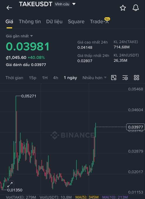 A Binance chart showing the TAKEUSDT token (Taker coin) trading at 0.03981 with a +40.08% increase (d1,045.60), displaying a 24-hour candlestick price chart.