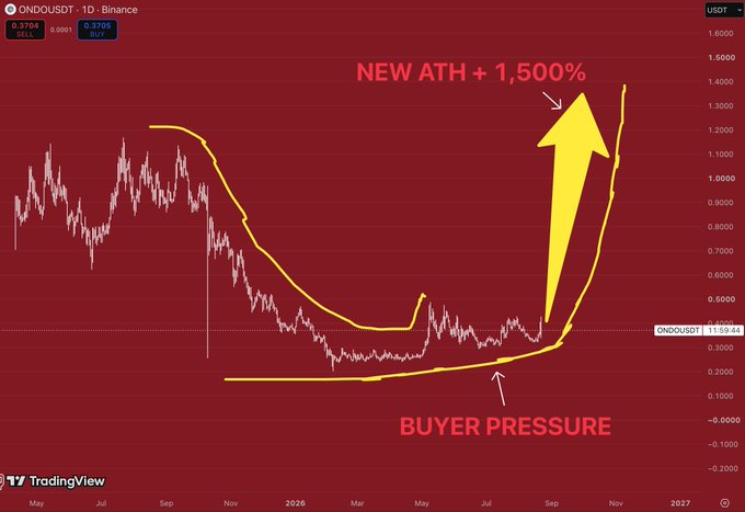 A TradingView chart of ONDO/USDT showing a breakout to a new all-time high with +1,500% gains, annotated with 'BUYER PRESSURE' and an upward arrow.