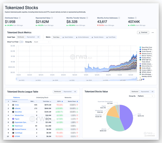 A dashboard titled "Tokenized Stocks" displays key metrics including $1.95B Distributed Value, $21.62M Represented Value, $8.32B Monthly Transfer Volume, 43,617 Monthly Active Addresses, and 407.44K Holders, alongside charts showing growth trends and a league table led by Ondo ($878.1M) and xStocks ($690.5M).

The image directly supports the post's claim about tokenized stocks being a major product-market fit for DeFi, providing concrete evidence of exponential growth through the upward-trending value chart, rapidly increasing holder count (+174%), and surging active addresses (+79.7%) — all indicators of a market the author has been actively trading across various venues.