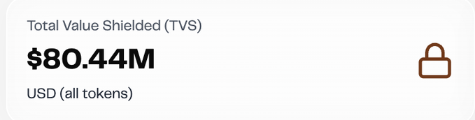 A minimalist graphic displaying 'Total Value Shielded (TVS)' with a value of '$80.44M USD (all tokens)' alongside a padlock icon.