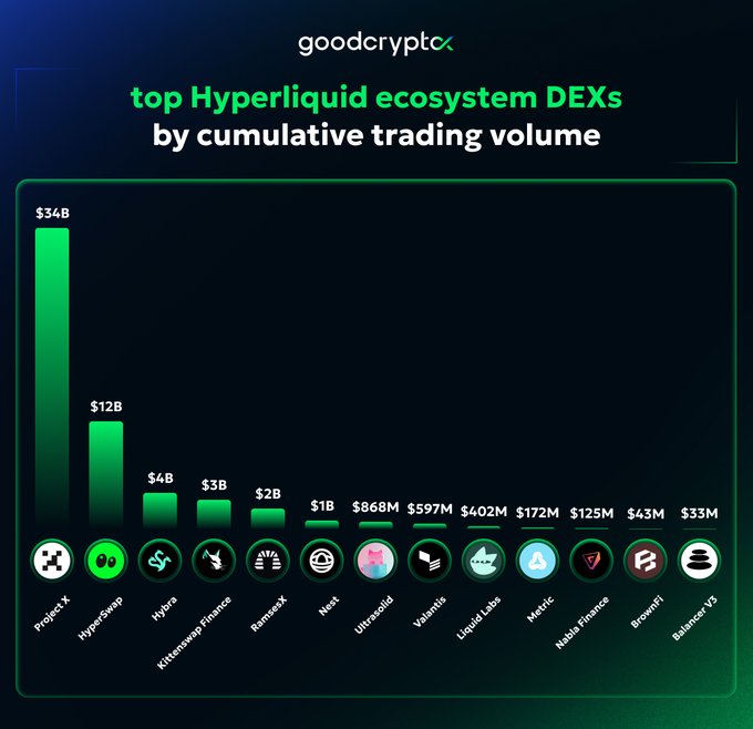 The image shows a bar graph that displays various cryptocurrency prices over time. It features different types of cryptocurrency, including Bitcoin and Ethereum, with their respective current prices shown below each one. The bars represent price ranges for each type of cryptocurrency, giving an idea of the market fluctuations in these digital assets. The title of the chart is "Top Hyperliquid ecosystem DEXs by cumulative trading volume".