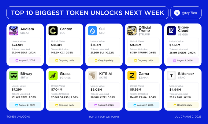 An infographic titled "TOP 10 BIGGEST TOKEN UNLOCKS NEXT WEEK" from @top7ico (July 27–Aug 2, 2026) displays the ten largest upcoming token unlocks, led by Audiera ($BEAT) at $74.9M, followed by Canton ($CC) $18.4M, Sui ($SUI) $15.4M, Official Trump ($TRUMP) $9.95M, Eigen Cloud ($EIGEN) $7.65M, Bitway ($BTW) $7.29M, Grass ($GRASS) $7.04M, KITE AI ($KITE) $6.08M, Zama ($ZAMA) $5.95M, and Bittensor ($TAO) $4.94M—totaling over $156M in unlocks, matching the figures highlighted in the post.