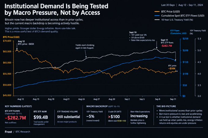 The image is a Frost/BTC Research chart titled "Institutional Demand Is Being Tested by Macro Pressure, Not by Access," tracking Bitcoin's response to macroeconomic forces over a 90-day window (Aug 12–Sept 11, 2024). It plots three lines: BTC Price (USD) in orange, which slid from ~$65K on Aug 12 to ~$56K by Sept 11; Cumulative Spot BTC ETF Flows (USD) in blue, climbing steadily past $17B despite the price drop; and the 10-Year U.S. Treasury Yield in white, which rose from ~3.9% to over 4.3% during the period. Annotations highlight that ETF flows hit a record $282.7M on Sept 11 even as yields surged and rate-hike expectations intensified. Key stats note $282.7M in net outflows that day, $99.4B in total ETF assets, and a U.S. 10