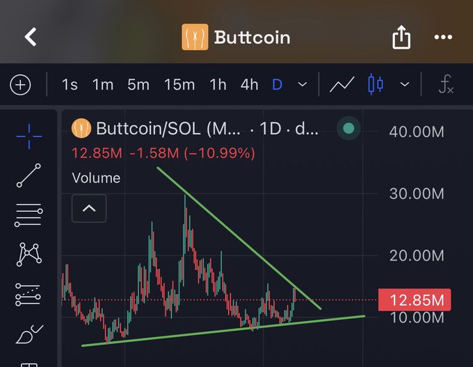 A trading chart on a mobile app showing Buttncoin/SOL pair with a price of 12.85M, down 10.99%, and a descending triangle pattern drawn in green.