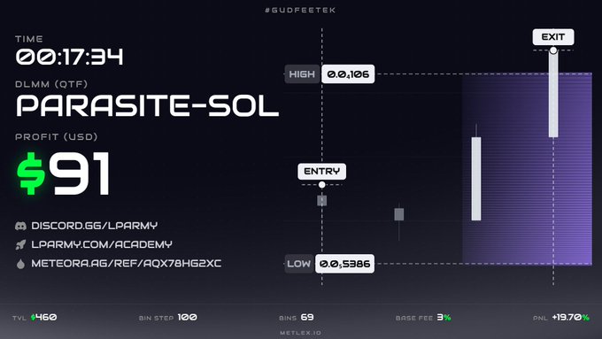 Dark-themed trading dashboard interface showing a DLMM position called 'PARASITE-SOL' with a timer of 00:17:34, profit of $91, high of 0.0106, low of 0.0386, TVL of 460, bin step of 100, and PNL of +19.70%, with links to Discord, LPARMY.COM/ACADEMY, and a Meteora referral link.