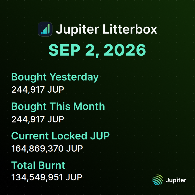 A dark green graphic for "Jupiter Litterbox" dated SEP 2, 2026, showing 244,917 JUP bought yesterday and 164,869,370 JUP currently locked.