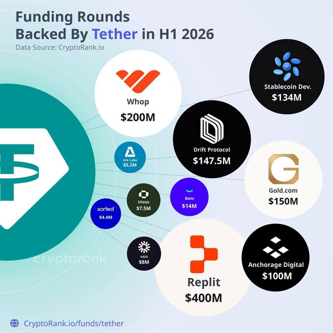 An infographic titled 'Funding Rounds Backed By Tether in H1 2026' from CryptoRank.io, displaying various companies including Replit ($400M), Whop ($200M), Gold.com ($150M), Drift Protocol ($147.5M), Stablecoin Dev. ($134M), Anchorage Digital ($100M), Belo ($14M), KAIO ($8M), Utexo ($7.5M), Arc Labs ($5.2M), and sorfed ($4.4M).