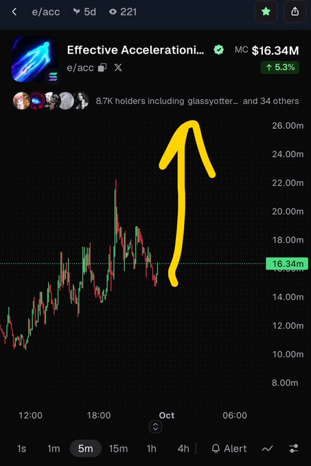 A mobile trading app screenshot showing the 'Effective Accelerationism' (e/acc) token chart, with a market cap of $16.34M and a 5.3% increase indicated by a hand-drawn yellow upward arrow.