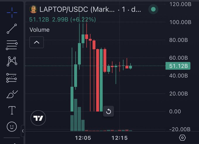 A dark-themed trading chart displaying LAPTOP/USDC with a price of 51.12B, showing a 6.22% increase.