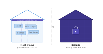The image contrasts two houses: a glass house with visible interior labels like "faucet," "transfers," "$500," "0x42a4...ege0," "balance," and "timestamp" labeled "Most chains (glass house + curtains)," versus Seismic's solid purple house with a padlock icon labeled "privacy is the wall itself," illustrating how most blockchains expose user data transparently while Seismic builds privacy as a foundational feature.