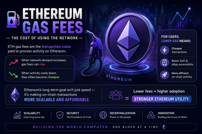 An infographic titled "ETHEREUM GAS FEES - The Cost of Using the Network" featuring the Ethereum logo and a gas pump illustration, explaining that ETH gas fees are transaction costs that rise with network demand and fall when activity cools, while highlighting benefits for users including cheaper transactions, better DeFi and dApp accessibility, and more efficient on-chain activity. The visual reinforces the post's message by emphasizing that lower gas fees combined with ongoing scalability improvements strengthen Ethereum's utility and support its goal of becoming a more scalable and affordable "world computer."