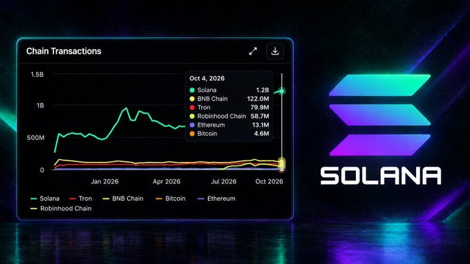 A Solana promotional graphic displaying a 'Chain Transactions' chart showing Solana at 1.2B leading BNB Chain (122.0M), Tron (79.9M), Robinhood Chain (58.7M), Ethereum (13.1M), and Bitcoin (4.6M) as of Oct 4, 2026.