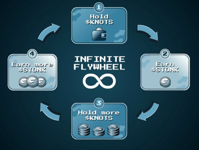 An infographic titled 'INFINITE FLYWHEEL' illustrating a four-step cyclical process: 1) Hold $KNOT$, 2) Earn $STONK, 3) Hold more $KNOT$, 4) Earn more $STONK.