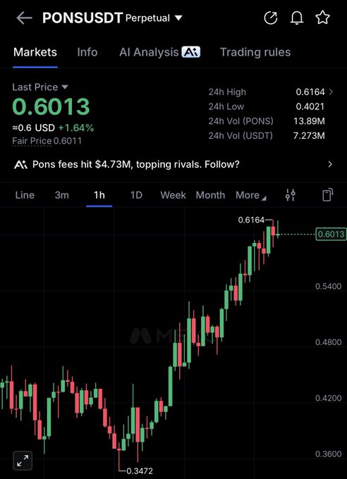 A Binance perpetual futures chart for PONSUSDT shows a sharp upward trend, with the price climbing to 0.6013 (≈$0.60 USD, +1.64%) on the 1-hour timeframe after rebounding from a low of 0.3472. The "unstoppable" rally is highlighted by the recent surge reaching a 24h high of 0.6164.