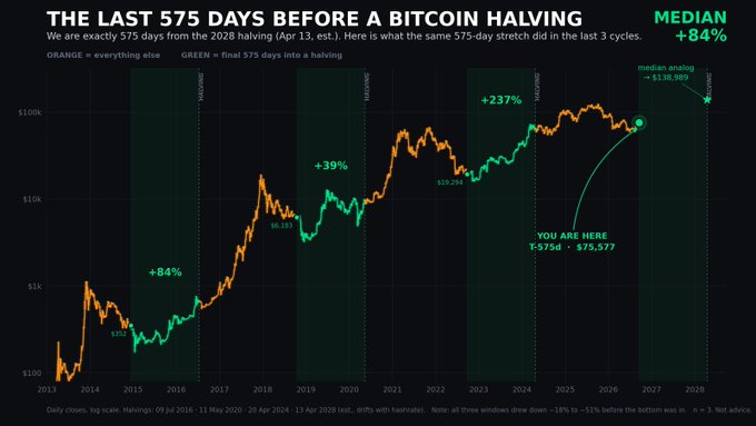 A chart titled 'THE LAST 575 DAYS BEFORE A BITCOIN HALVING' shows historical Bitcoin price data, highlighting a current median gain of +84% during the lead-up to the halving.
