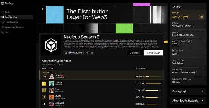 A screenshot of the Nucleus platform's "Opportunities" page showing the Nucleus Season 3 Accretion campaign with a 130.04M $OOM reward pool and a Contribution Leaderboard ranking users like POBE (0.2462%), Tsathas (1.2342%), and Lynn (1.0037%) by their contribution percentages. The image visually reinforces the post's point by displaying separate Reputation and Contribution metrics, demonstrating that a user's contribution to a campaign is measured independently from their platform reputation.