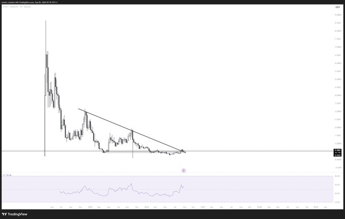 A TradingView candlestick chart of the ether.fi/eT/USD pair shows price action consolidating near a descending trendline that has converged with a horizontal support zone around 0.63, with an RSI indicator below. This aligns with the post's claim of a weekly support/resistance flip setup on $ETHFI, where the trader has taken a position based on bullish fundamentals of fee buybacks and cashbacks.