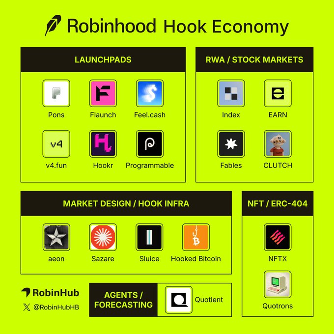 An infographic from RobinHub maps out the "Robinhood Hook Economy," categorizing projects building programmable markets with Uniswap v4 hooks across four sections: Launchpads (Pons, Flaunch, Feel.cash, v4.fun, Hookr, Programmable), RWA/Stock Markets (Index, EARN, Fables, CLUTCH), Market Design/Hook Infra (aeon, Sazare, Sluice, Hooked Bitcoin), and NFT/ERC-404 (NFTX, Quotron), along with Quotient for Agents/Forecasting—highlighting the ecosystem's growth past $50B in cumulative DEX volume.