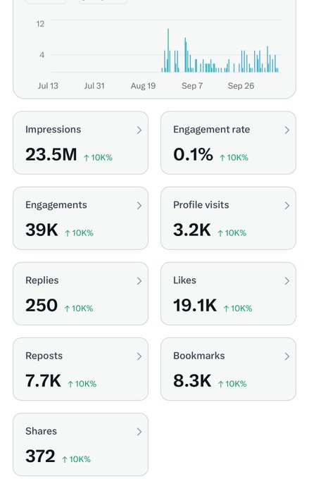 A social media analytics dashboard showing metrics with 10K% increases: 23.5M Impressions, 0.1% Engagement rate, 39K Engagements, 3.2K Profile visits, 250 Replies, 19.1K Likes, 7.7K Reposts, 8.3K Bookmarks, and 372 Shares, with a bar chart of activity from July to September.