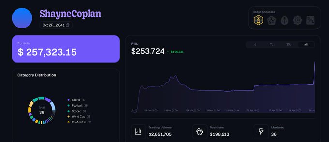 A dashboard for user 'ShayneCoplan' (0x2F...2C41) showing a portfolio value of $257,323.15, PNL of $253,724, and a category distribution including Sports, Football, and Soccer.