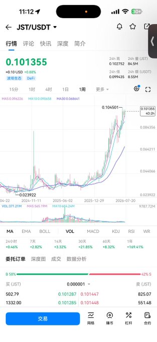 A mobile screenshot of the HTX exchange showing the JST/USDT trading pair price chart, with the current price at 0.101355 USD (+10.88%), having surged from a low near 0.023922 to a recent high of 0.104501. The K-line view illustrates a sharp bullish rally over several months, which the poster references to highlight HTX's efforts to retain users during the bear market.