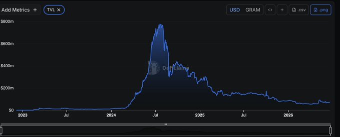 The image presents a graph with different cryptocurrency prices and their corresponding dates displayed along its x-axis. The y-axis displays the value of these cryptocurrencies against each other (from $20M to nearly $800M). There are several cryptocurrency names on the graph, including TON, Bitcoin, Ethereum, Bitcoin Cash, Ripple, etc. The chart indicates that during a particular period in time - likely between 2004 and 2020 - some of the major cryptocurrency prices reached significant milestones or experienced substantial growth, with the value of certain cryptocurrencies even doubling within a year's span. It is worth noting that the price trends shown here could be highly speculative as the crypto market has its fair share of fluctuations.