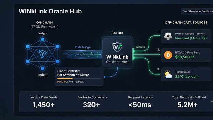 A dashboard for the WINkLink Oracle Hub showing on-chain TRON ledgers connected to off-chain data sources including Premier League results, BTC/USD price feed ($68,500.12), and London temperature (22°C).