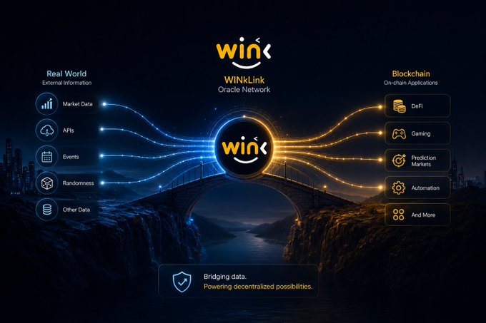 An infographic for 'WINK Oracle Network' showing data flowing from Real World External Information (Market Data, APIs, Events, Randomness, Other Data) through the WINk oracle to Blockchain On-chain Applications (DeFi, Gaming, Prediction Markets, Automation, And More), with the tagline 'Bridging data. Powering decentralized possibilities.'